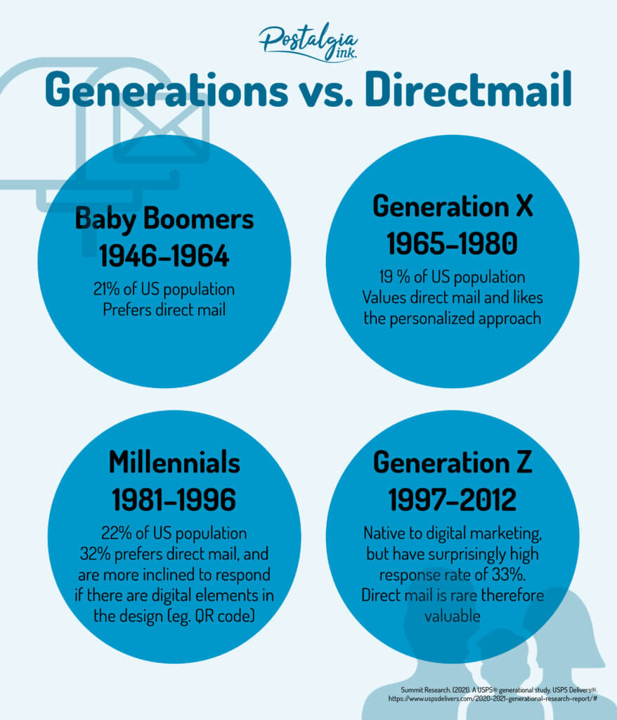 Age groups responses to Direct Mail