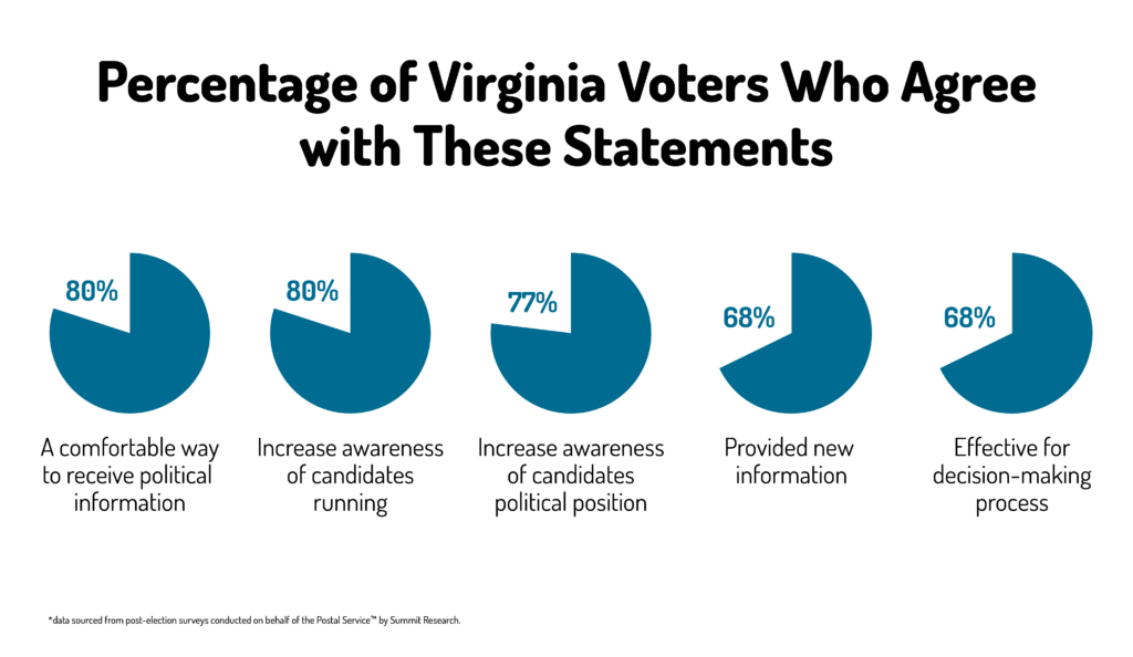 Percentage of Virginia voters who agree with these statements