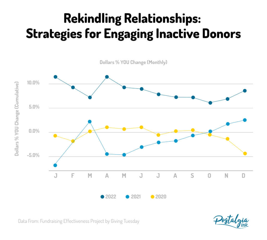 Strategies for Engaging Lapsed Donors