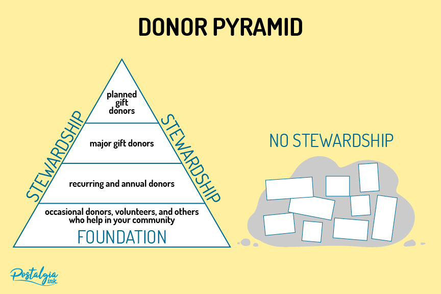 Donor Pyramid
