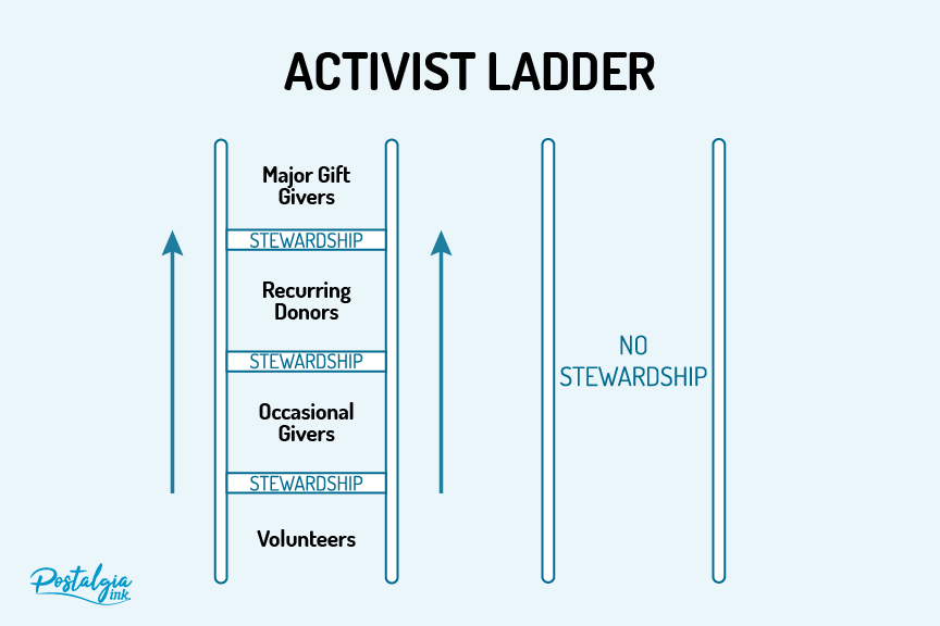 Activist Ladder