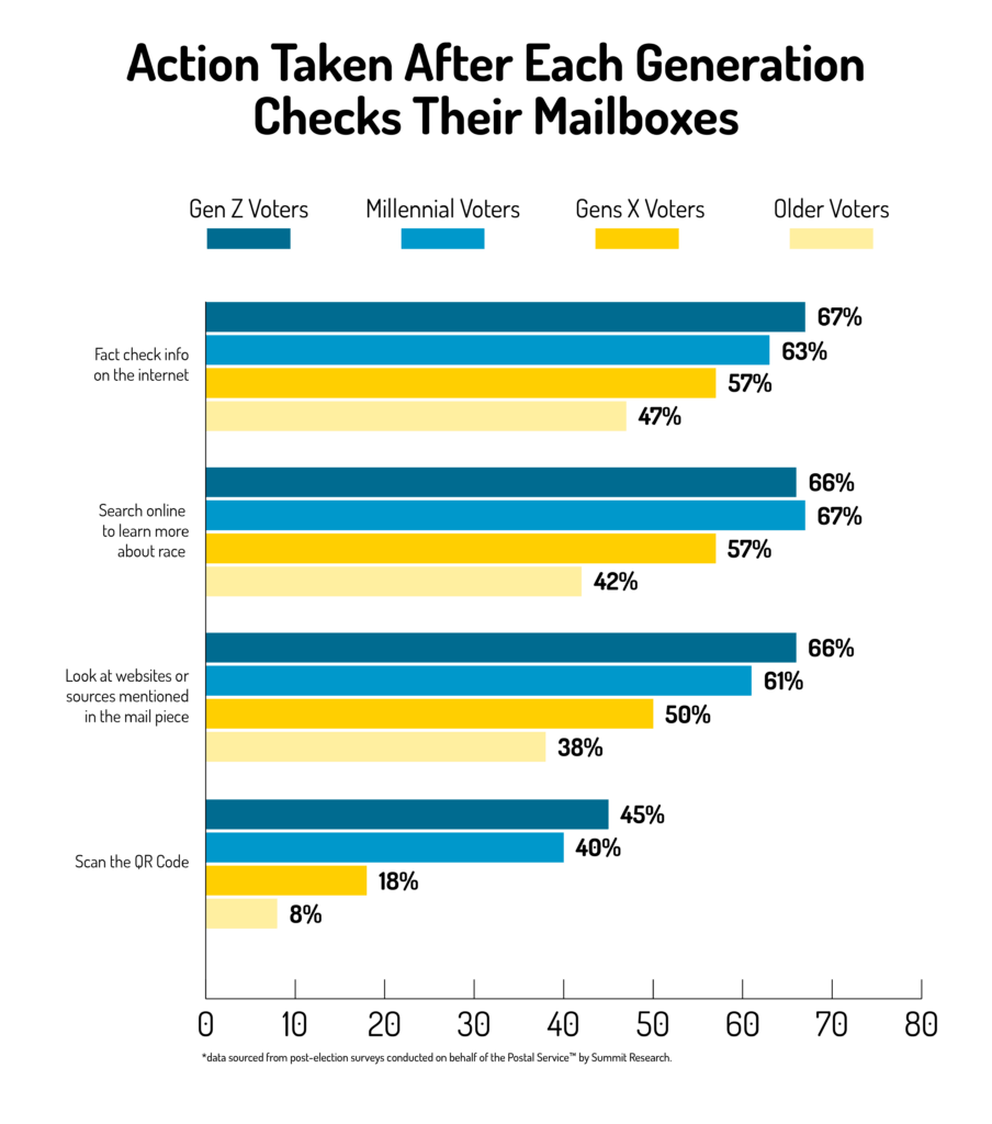 Action taken after each generation checks their mailboxes for GOTV Strategy