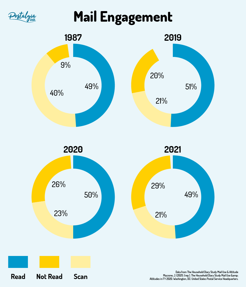 Mail engagement data 1987 2019 2020 2021