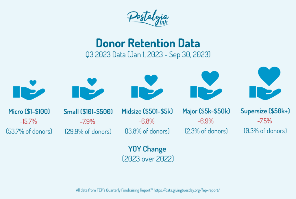 Donor Retention Data